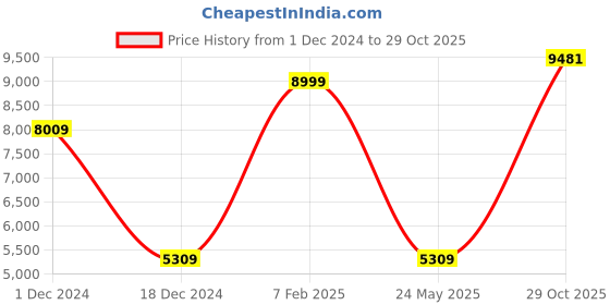 tatacliq.com Louis Philippe Men's Brown Casual Loafers louis philippe Price History Graph from 1 Dec 2024 to 29 Oct 2025