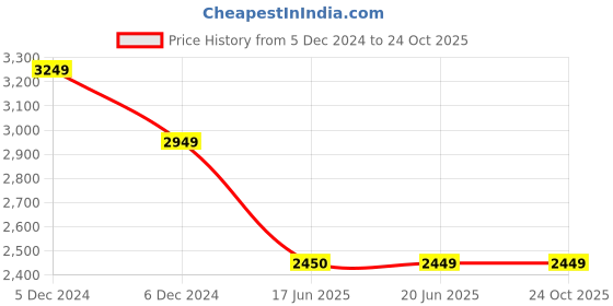 tatacliq.com Louis Philippe Men's Brown Casual Loafers louis philippe Price History Graph from 5 Dec 2024 to 24 Oct 2025