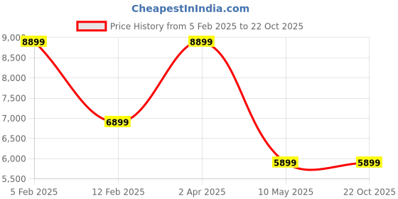 tatacliq.com Louis Philippe Men's Brown Casual Loafers louis philippe Price History Graph from 5 Feb 2025 to 22 Oct 2025