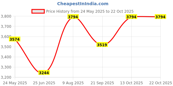 tatacliq.com Louis Philippe Men's Brown Casual Loafers louis philippe Price History Graph from 24 May 2025 to 22 Oct 2025
