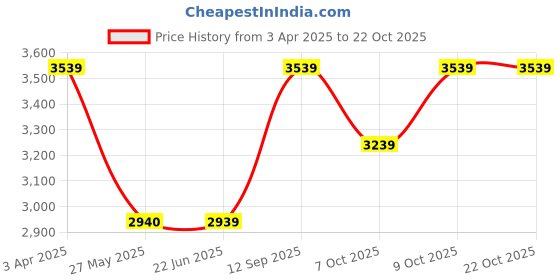 tatacliq.com Louis Philippe Men's Brown Casual Loafers louis philippe Price History Graph from 3 Apr 2025 to 21 Oct 2025