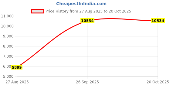 tatacliq.com Louis Philippe Men's Brown Casual Loafers louis philippe Price History Graph from 27 Aug 2025 to 20 Oct 2025