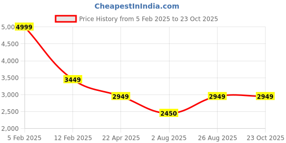 tatacliq.com Louis Philippe Men's Brown Casual Mocassins louis philippe Price History Graph from 5 Feb 2025 to 22 Oct 2025