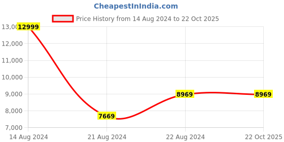 tatacliq.com Louis Philippe Men's Brown Chelsea Boots louis philippe Price History Graph from 14 Aug 2024 to 21 Oct 2025