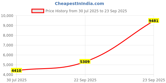 tatacliq.com Louis Philippe Men's Brown Chukka Boots louis philippe Price History Graph from 30 Jul 2025 to 23 Sep 2025