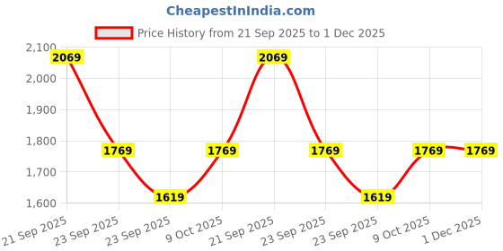 tatacliq.com Louis Philippe Men's Brown Cross Strap Sandals louis philippe Price History Graph from 21 Sep 2025 to 1 Dec 2025