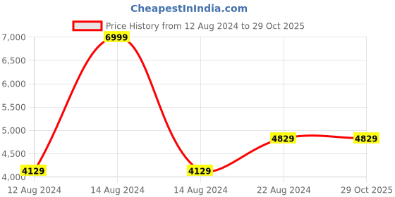 tatacliq.com Louis Philippe Men's Brown Derby Shoes louis philippe Price History Graph from 12 Aug 2024 to 28 Oct 2025