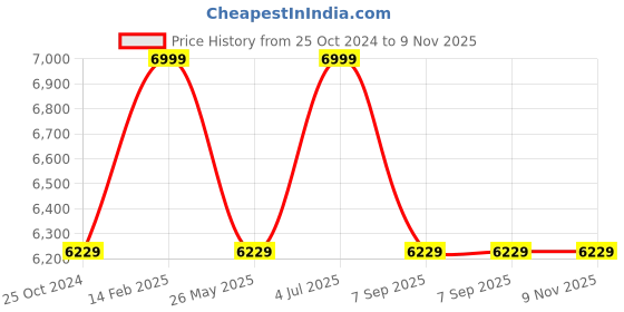 tatacliq.com Louis Philippe Men's Brown Derby Shoes louis philippe Price History Graph from 25 Oct 2024 to 8 Nov 2025