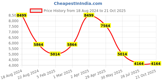 tatacliq.com Louis Philippe Men's Brown Derby Shoes louis philippe Price History Graph from 18 Aug 2024 to 21 Oct 2025