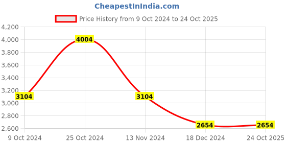 tatacliq.com Louis Philippe Men's Brown Derby Shoes louis philippe Price History Graph from 9 Oct 2024 to 24 Oct 2025