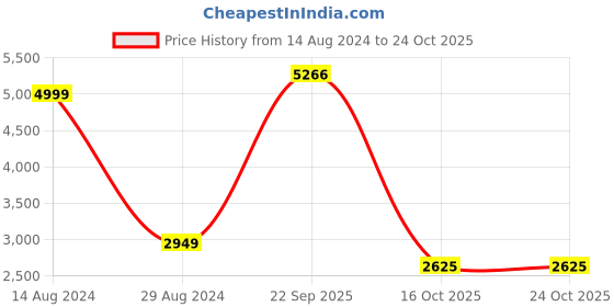tatacliq.com Louis Philippe Men's Brown Derby Shoes louis philippe Price History Graph from 14 Aug 2024 to 24 Oct 2025