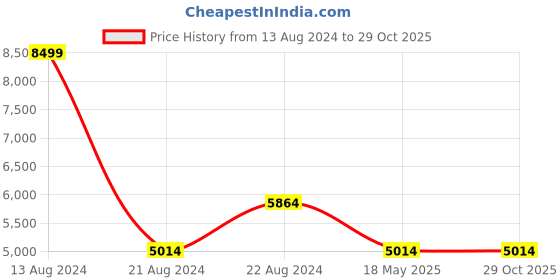 tatacliq.com Louis Philippe Men's Brown Derby Shoes louis philippe Price History Graph from 13 Aug 2024 to 29 Oct 2025