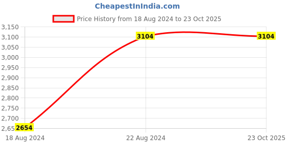 tatacliq.com Louis Philippe Men's Brown Derby Shoes louis philippe Price History Graph from 18 Aug 2024 to 22 Oct 2025