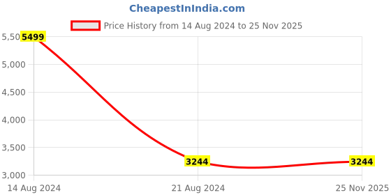 tatacliq.com Louis Philippe Men's Brown Derby Shoes louis philippe Price History Graph from 14 Aug 2024 to 25 Nov 2025