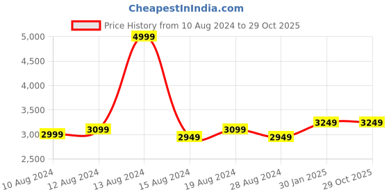 tatacliq.com Louis Philippe Men's Brown Derby Shoes louis philippe Price History Graph from 10 Aug 2024 to 29 Oct 2025