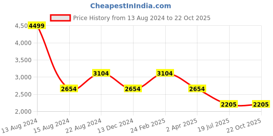 tatacliq.com Louis Philippe Men's Brown Derby Shoes louis philippe Price History Graph from 13 Aug 2024 to 22 Oct 2025