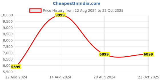 tatacliq.com Louis Philippe Men's Brown Derby Shoes louis philippe Price History Graph from 12 Aug 2024 to 21 Oct 2025