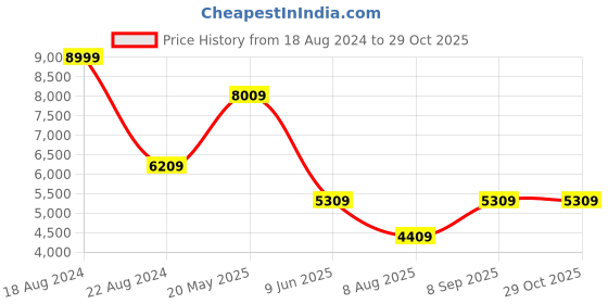 tatacliq.com Louis Philippe Men's Brown Derby Shoes louis philippe Price History Graph from 18 Aug 2024 to 28 Oct 2025