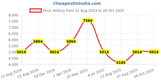 tatacliq.com Louis Philippe Men's Brown Derby Shoes louis philippe Price History Graph from 21 Aug 2024 to 26 Oct 2025