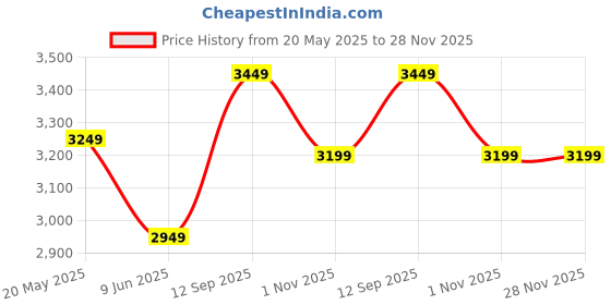tatacliq.com Louis Philippe Men's Brown Derby Shoes louis philippe Price History Graph from 20 May 2025 to 28 Nov 2025