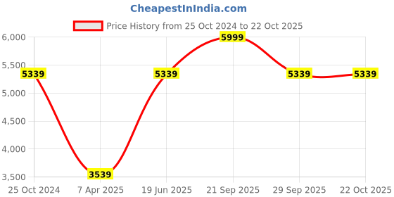 tatacliq.com Louis Philippe Men's Brown Derby Shoes louis philippe Price History Graph from 25 Oct 2024 to 22 Oct 2025