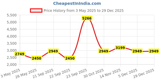 tatacliq.com Louis Philippe Men's Brown Derby Shoes louis philippe Price History Graph from 3 May 2025 to 29 Dec 2025