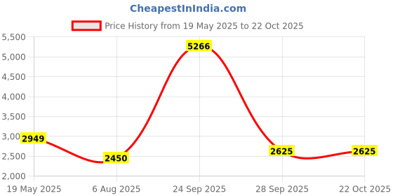 tatacliq.com Louis Philippe Men's Brown Derby Shoes louis philippe Price History Graph from 19 May 2025 to 21 Oct 2025