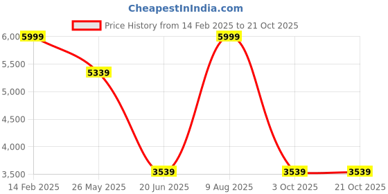 tatacliq.com Louis Philippe Men's Brown Derby Shoes louis philippe Price History Graph from 14 Feb 2025 to 21 Oct 2025