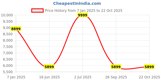 tatacliq.com Louis Philippe Men's Brown Derby Shoes louis philippe Price History Graph from 7 Jan 2025 to 21 Oct 2025