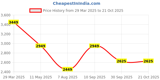 tatacliq.com Louis Philippe Men's Brown Derby Shoes louis philippe Price History Graph from 29 Mar 2025 to 20 Oct 2025