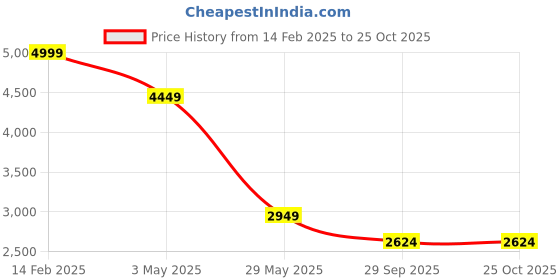 tatacliq.com Louis Philippe Men's Brown Derby Shoes louis philippe Price History Graph from 14 Feb 2025 to 24 Oct 2025