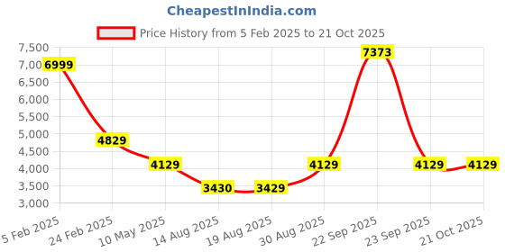 tatacliq.com Louis Philippe Men's Brown Derby Shoes louis philippe Price History Graph from 5 Feb 2025 to 21 Oct 2025