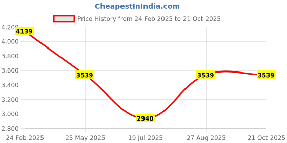 tatacliq.com Louis Philippe Men's Brown Derby Shoes louis philippe Price History Graph from 24 Feb 2025 to 21 Oct 2025