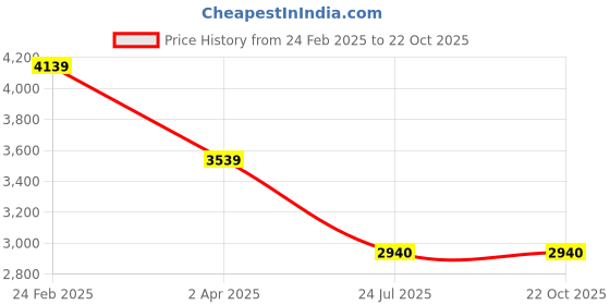 tatacliq.com Louis Philippe Men's Brown Derby Shoes louis philippe Price History Graph from 24 Feb 2025 to 21 Oct 2025