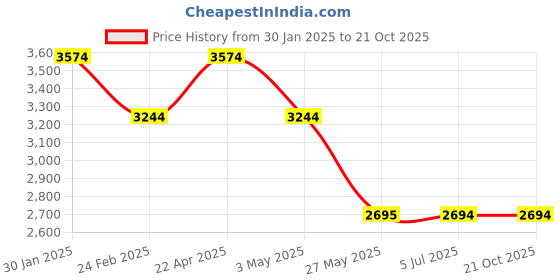 tatacliq.com Louis Philippe Men's Brown Derby Shoes louis philippe Price History Graph from 30 Jan 2025 to 21 Oct 2025