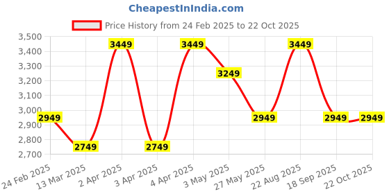 tatacliq.com Louis Philippe Men's Brown Derby Shoes louis philippe Price History Graph from 24 Feb 2025 to 22 Oct 2025