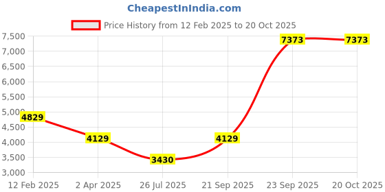 tatacliq.com Louis Philippe Men's Brown Derby Shoes louis philippe Price History Graph from 12 Feb 2025 to 20 Oct 2025