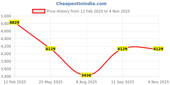 tatacliq.com Louis Philippe Men's Brown Derby Shoes louis philippe Price History Graph from 12 Feb 2025 to 4 Nov 2025