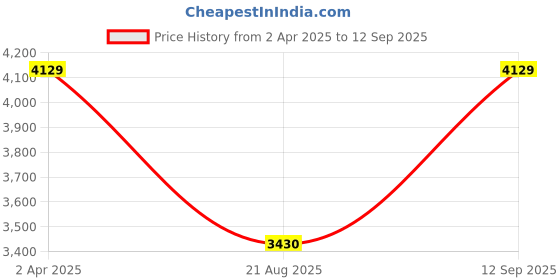tatacliq.com Louis Philippe Men's Brown Derby Shoes louis philippe Price History Graph from 2 Apr 2025 to 12 Sep 2025