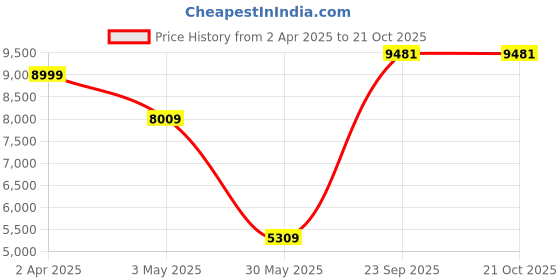 tatacliq.com Louis Philippe Men's Brown Derby Shoes louis philippe Price History Graph from 2 Apr 2025 to 21 Oct 2025