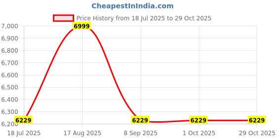 tatacliq.com Louis Philippe Men's Brown Derby Shoes louis philippe Price History Graph from 18 Jul 2025 to 29 Oct 2025