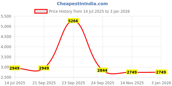 tatacliq.com Louis Philippe Men's Brown Derby Shoes louis philippe Price History Graph from 14 Jul 2025 to 31 Dec 2025