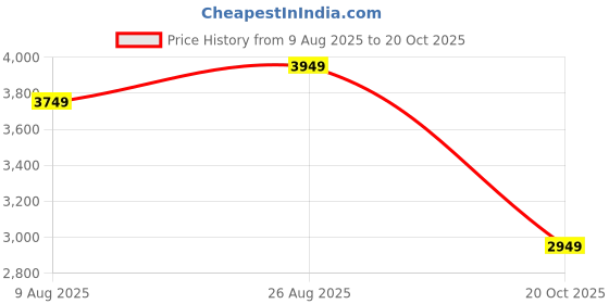 tatacliq.com Louis Philippe Men's Brown Derby Shoes louis philippe Price History Graph from 9 Aug 2025 to 20 Oct 2025