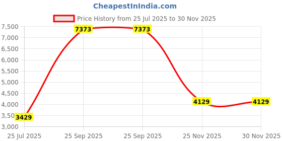 tatacliq.com Louis Philippe Men's Brown Derby Shoes louis philippe Price History Graph from 25 Jul 2025 to 30 Nov 2025