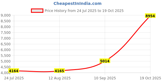 tatacliq.com Louis Philippe Men's Brown Derby Shoes louis philippe Price History Graph from 24 Jul 2025 to 19 Oct 2025