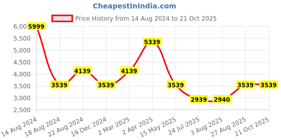 tatacliq.com Louis Philippe Men's Brown Formal Loafers louis philippe Price History Graph from 14 Aug 2024 to 21 Oct 2025