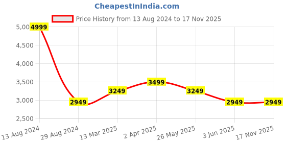 tatacliq.com Louis Philippe Men's Brown Formal Loafers louis philippe Price History Graph from 13 Aug 2024 to 17 Nov 2025