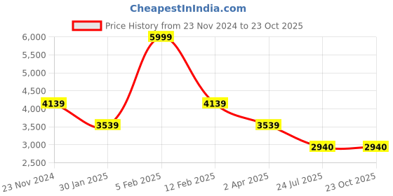 tatacliq.com Louis Philippe Men's Brown Formal Loafers louis philippe Price History Graph from 23 Nov 2024 to 23 Oct 2025
