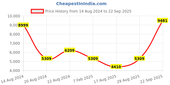 tatacliq.com Louis Philippe Men's Brown Formal Loafers louis philippe Price History Graph from 14 Aug 2024 to 22 Sep 2025