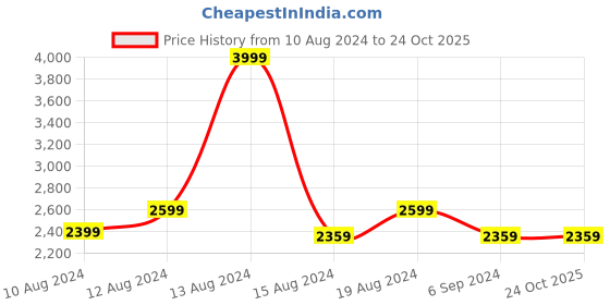 tatacliq.com Louis Philippe Men's Brown Formal Loafers louis philippe Price History Graph from 10 Aug 2024 to 24 Oct 2025